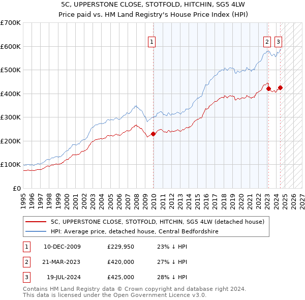 5C, UPPERSTONE CLOSE, STOTFOLD, HITCHIN, SG5 4LW: Price paid vs HM Land Registry's House Price Index