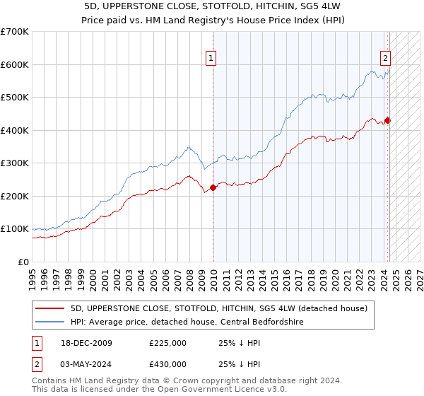 5D, UPPERSTONE CLOSE, STOTFOLD, HITCHIN, SG5 4LW: Price paid vs HM Land Registry's House Price Index