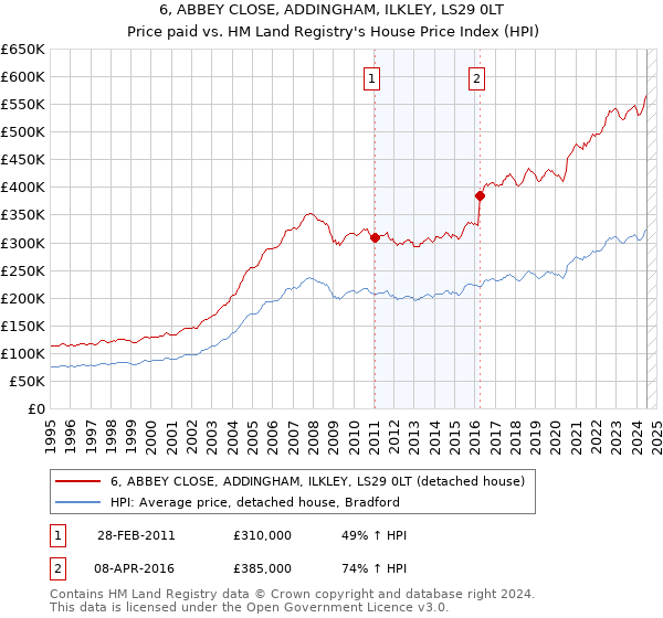 6, ABBEY CLOSE, ADDINGHAM, ILKLEY, LS29 0LT: Price paid vs HM Land Registry's House Price Index