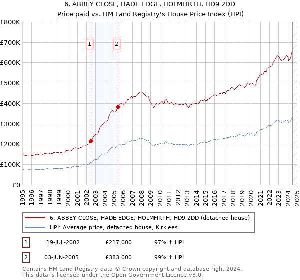 6, ABBEY CLOSE, HADE EDGE, HOLMFIRTH, HD9 2DD: Price paid vs HM Land Registry's House Price Index