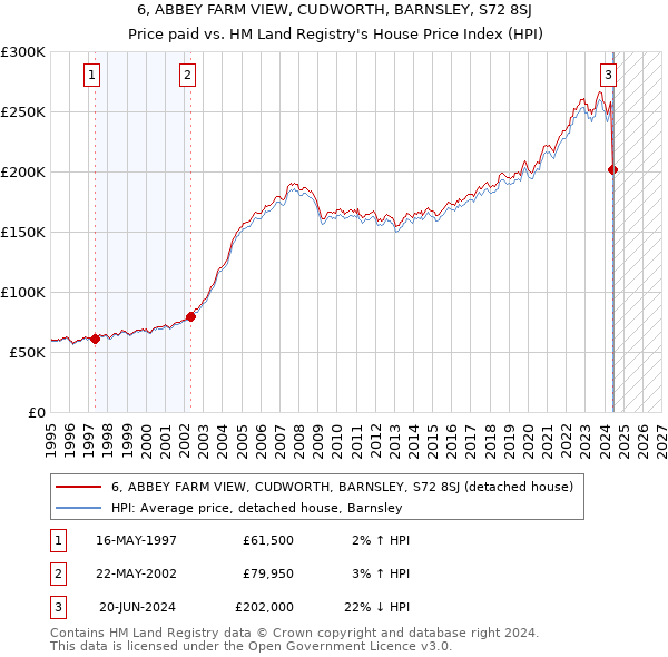 6, ABBEY FARM VIEW, CUDWORTH, BARNSLEY, S72 8SJ: Price paid vs HM Land Registry's House Price Index