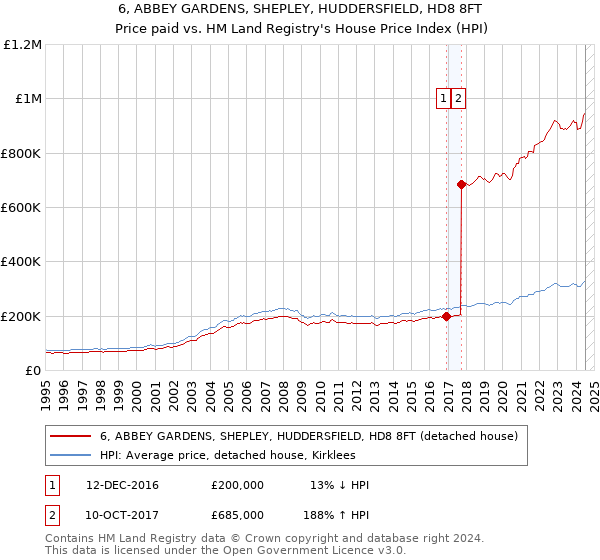 6, ABBEY GARDENS, SHEPLEY, HUDDERSFIELD, HD8 8FT: Price paid vs HM Land Registry's House Price Index