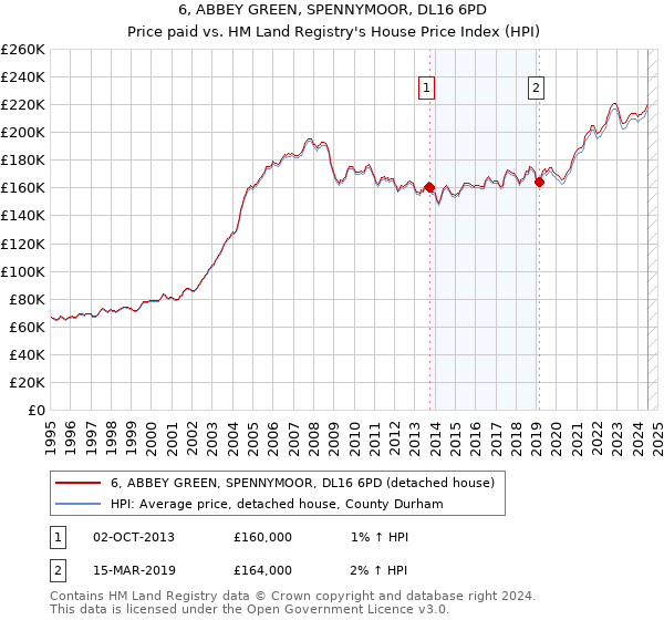 6, ABBEY GREEN, SPENNYMOOR, DL16 6PD: Price paid vs HM Land Registry's House Price Index