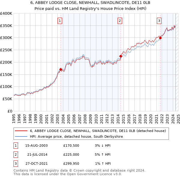 6, ABBEY LODGE CLOSE, NEWHALL, SWADLINCOTE, DE11 0LB: Price paid vs HM Land Registry's House Price Index