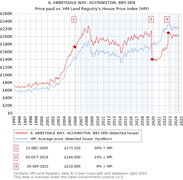 6, ABBEYDALE WAY, ACCRINGTON, BB5 0EN: Price paid vs HM Land Registry's House Price Index