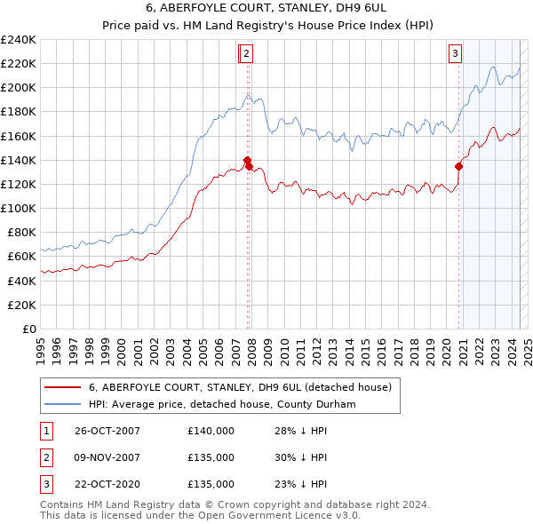 6, ABERFOYLE COURT, STANLEY, DH9 6UL: Price paid vs HM Land Registry's House Price Index