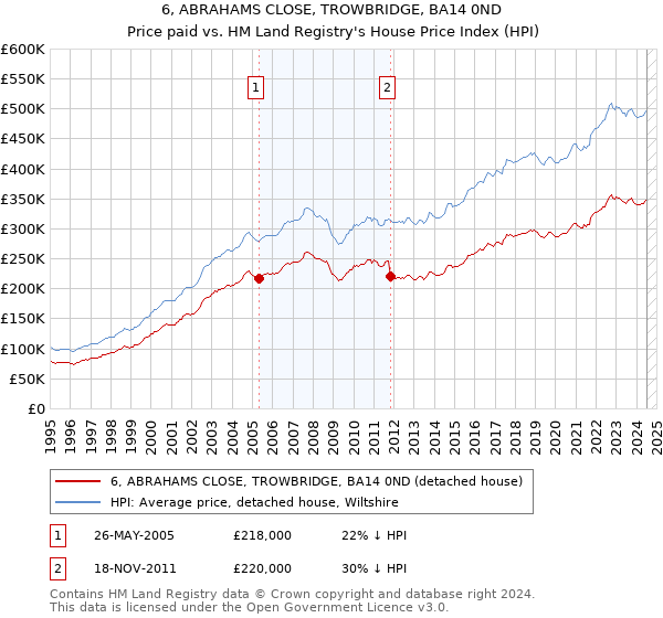 6, ABRAHAMS CLOSE, TROWBRIDGE, BA14 0ND: Price paid vs HM Land Registry's House Price Index