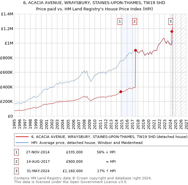 6, ACACIA AVENUE, WRAYSBURY, STAINES-UPON-THAMES, TW19 5HD: Price paid vs HM Land Registry's House Price Index