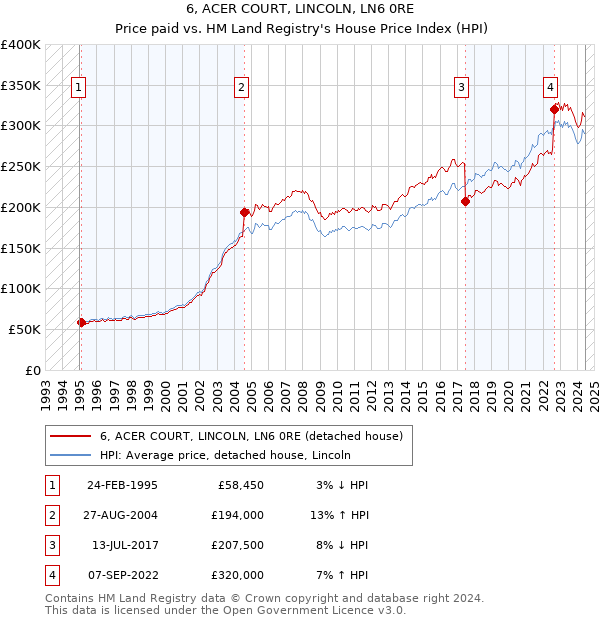 6, ACER COURT, LINCOLN, LN6 0RE: Price paid vs HM Land Registry's House Price Index