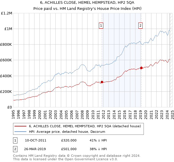 6, ACHILLES CLOSE, HEMEL HEMPSTEAD, HP2 5QA: Price paid vs HM Land Registry's House Price Index