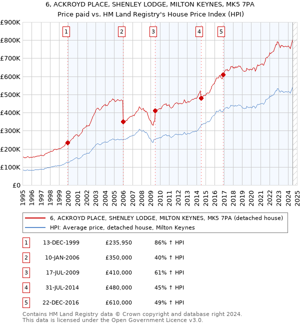 6, ACKROYD PLACE, SHENLEY LODGE, MILTON KEYNES, MK5 7PA: Price paid vs HM Land Registry's House Price Index