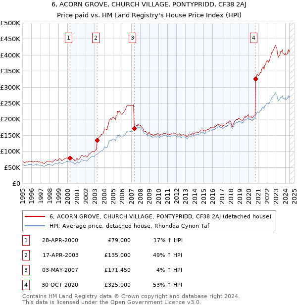 6, ACORN GROVE, CHURCH VILLAGE, PONTYPRIDD, CF38 2AJ: Price paid vs HM Land Registry's House Price Index