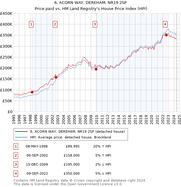 6, ACORN WAY, DEREHAM, NR19 2SP: Price paid vs HM Land Registry's House Price Index