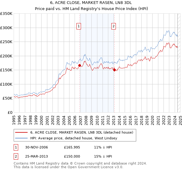 6, ACRE CLOSE, MARKET RASEN, LN8 3DL: Price paid vs HM Land Registry's House Price Index