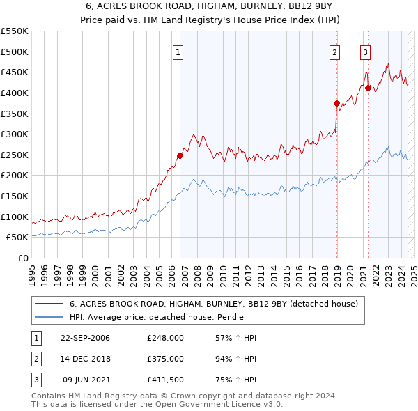 6, ACRES BROOK ROAD, HIGHAM, BURNLEY, BB12 9BY: Price paid vs HM Land Registry's House Price Index