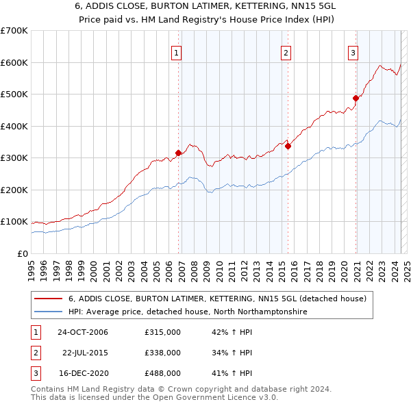 6, ADDIS CLOSE, BURTON LATIMER, KETTERING, NN15 5GL: Price paid vs HM Land Registry's House Price Index