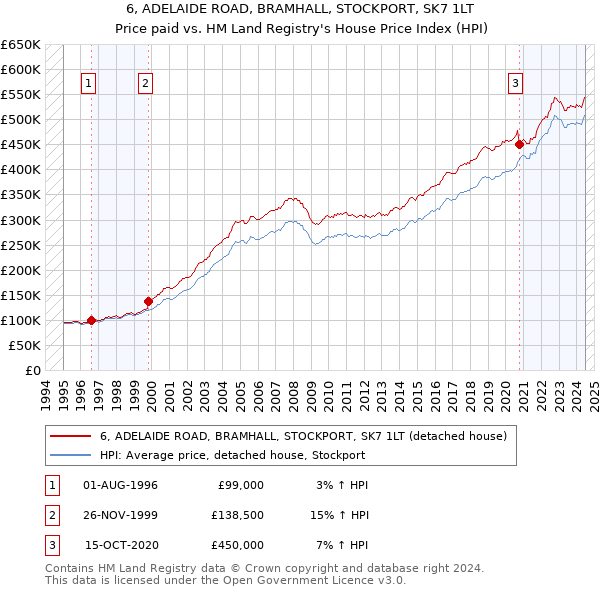 6, ADELAIDE ROAD, BRAMHALL, STOCKPORT, SK7 1LT: Price paid vs HM Land Registry's House Price Index