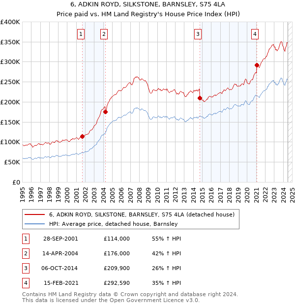 6, ADKIN ROYD, SILKSTONE, BARNSLEY, S75 4LA: Price paid vs HM Land Registry's House Price Index