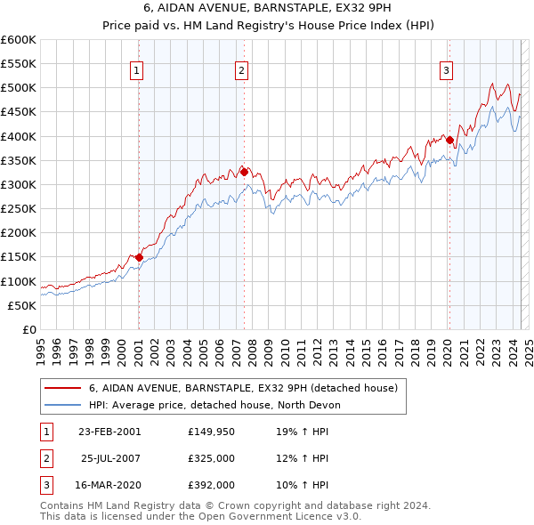 6, AIDAN AVENUE, BARNSTAPLE, EX32 9PH: Price paid vs HM Land Registry's House Price Index