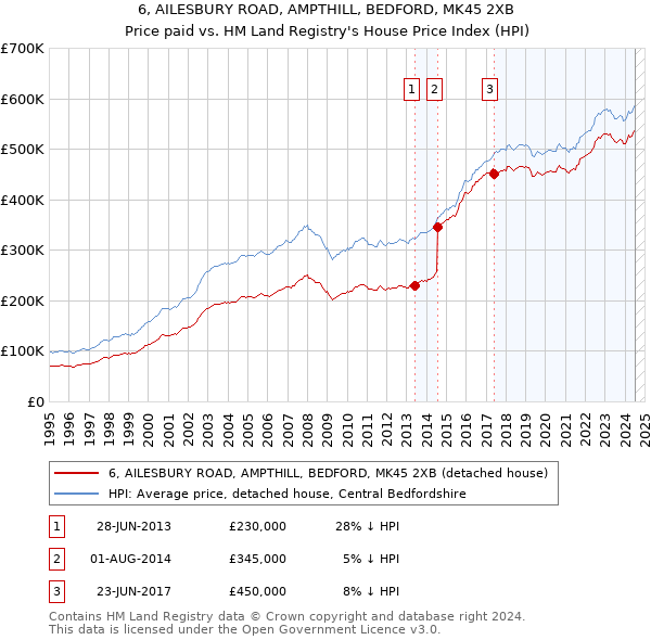 6, AILESBURY ROAD, AMPTHILL, BEDFORD, MK45 2XB: Price paid vs HM Land Registry's House Price Index