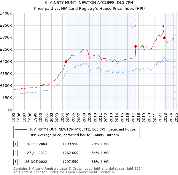 6, AINSTY HUNT, NEWTON AYCLIFFE, DL5 7PH: Price paid vs HM Land Registry's House Price Index