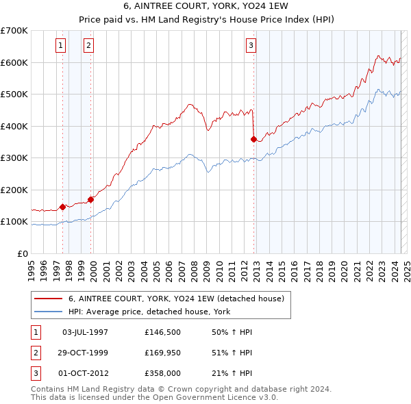 6, AINTREE COURT, YORK, YO24 1EW: Price paid vs HM Land Registry's House Price Index