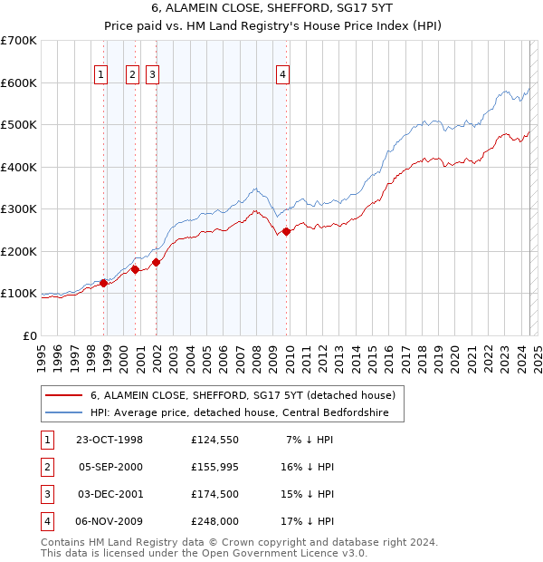 6, ALAMEIN CLOSE, SHEFFORD, SG17 5YT: Price paid vs HM Land Registry's House Price Index