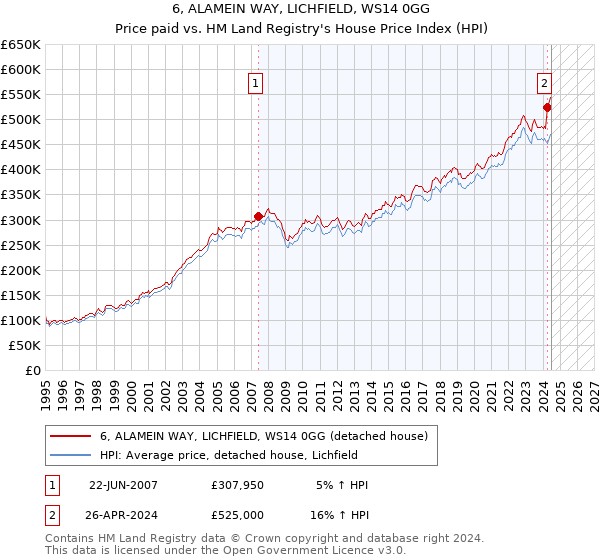 6, ALAMEIN WAY, LICHFIELD, WS14 0GG: Price paid vs HM Land Registry's House Price Index