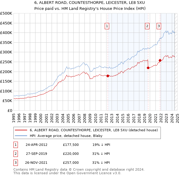 6, ALBERT ROAD, COUNTESTHORPE, LEICESTER, LE8 5XU: Price paid vs HM Land Registry's House Price Index