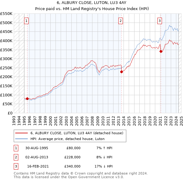 6, ALBURY CLOSE, LUTON, LU3 4AY: Price paid vs HM Land Registry's House Price Index