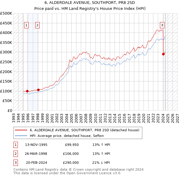 6, ALDERDALE AVENUE, SOUTHPORT, PR8 2SD: Price paid vs HM Land Registry's House Price Index