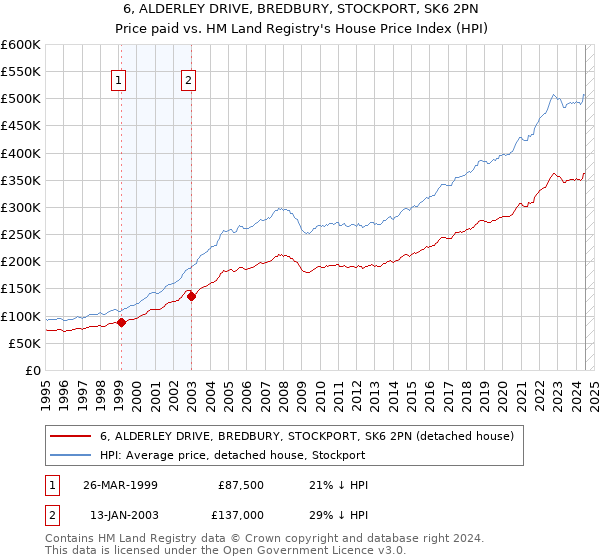 6, ALDERLEY DRIVE, BREDBURY, STOCKPORT, SK6 2PN: Price paid vs HM Land Registry's House Price Index