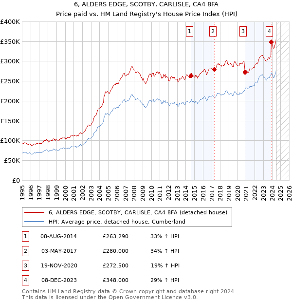 6, ALDERS EDGE, SCOTBY, CARLISLE, CA4 8FA: Price paid vs HM Land Registry's House Price Index