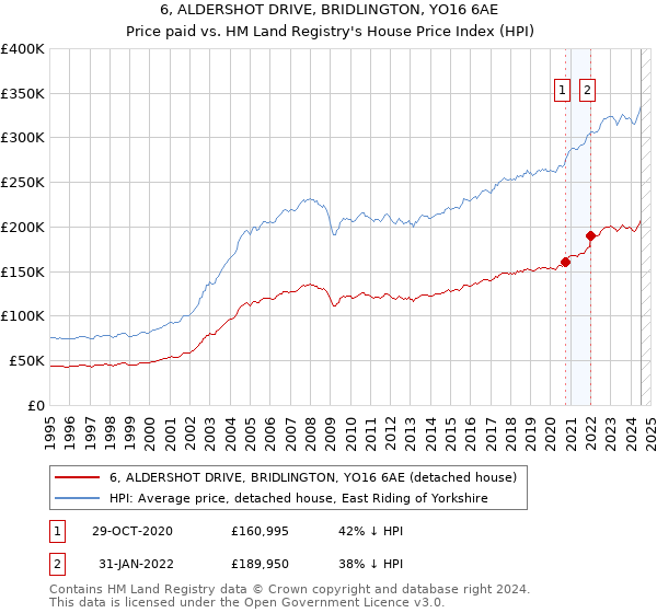 6, ALDERSHOT DRIVE, BRIDLINGTON, YO16 6AE: Price paid vs HM Land Registry's House Price Index