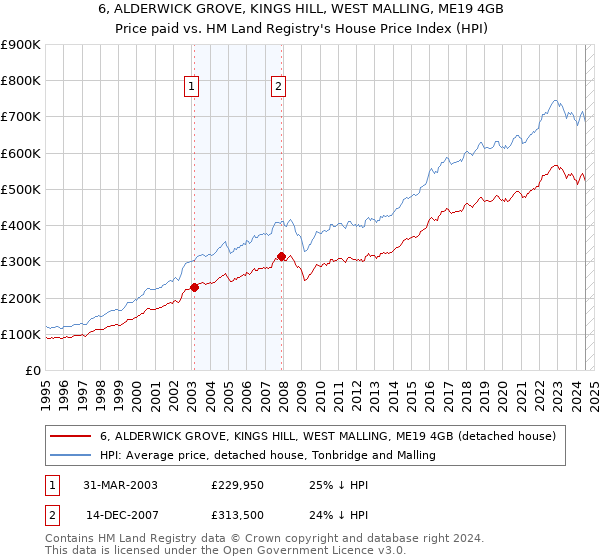 6, ALDERWICK GROVE, KINGS HILL, WEST MALLING, ME19 4GB: Price paid vs HM Land Registry's House Price Index