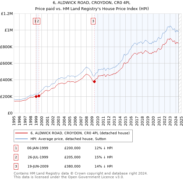 6, ALDWICK ROAD, CROYDON, CR0 4PL: Price paid vs HM Land Registry's House Price Index