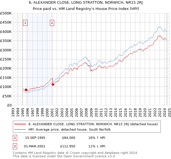 6, ALEXANDER CLOSE, LONG STRATTON, NORWICH, NR15 2RJ: Price paid vs HM Land Registry's House Price Index