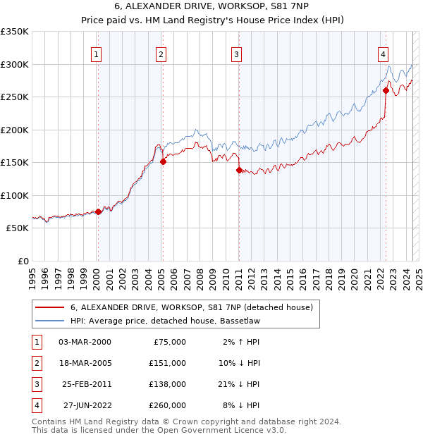 6, ALEXANDER DRIVE, WORKSOP, S81 7NP: Price paid vs HM Land Registry's House Price Index