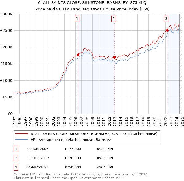 6, ALL SAINTS CLOSE, SILKSTONE, BARNSLEY, S75 4LQ: Price paid vs HM Land Registry's House Price Index