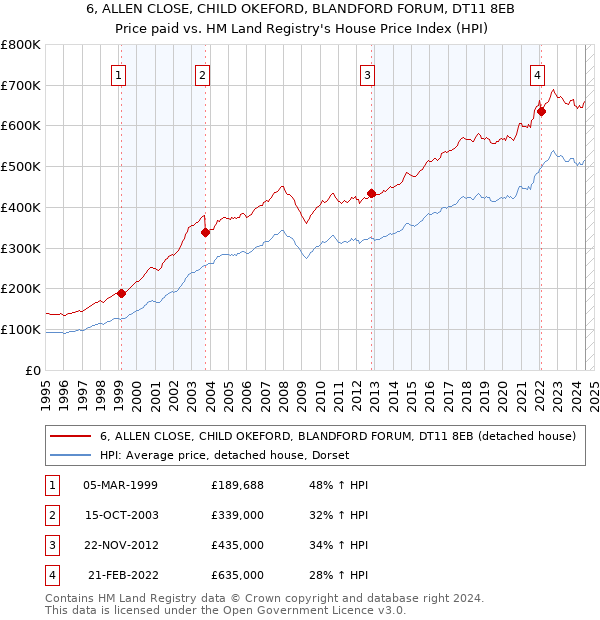 6, ALLEN CLOSE, CHILD OKEFORD, BLANDFORD FORUM, DT11 8EB: Price paid vs HM Land Registry's House Price Index