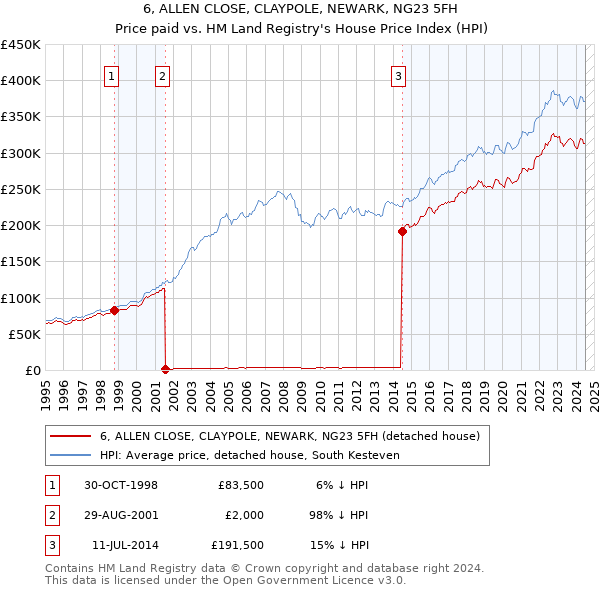 6, ALLEN CLOSE, CLAYPOLE, NEWARK, NG23 5FH: Price paid vs HM Land Registry's House Price Index