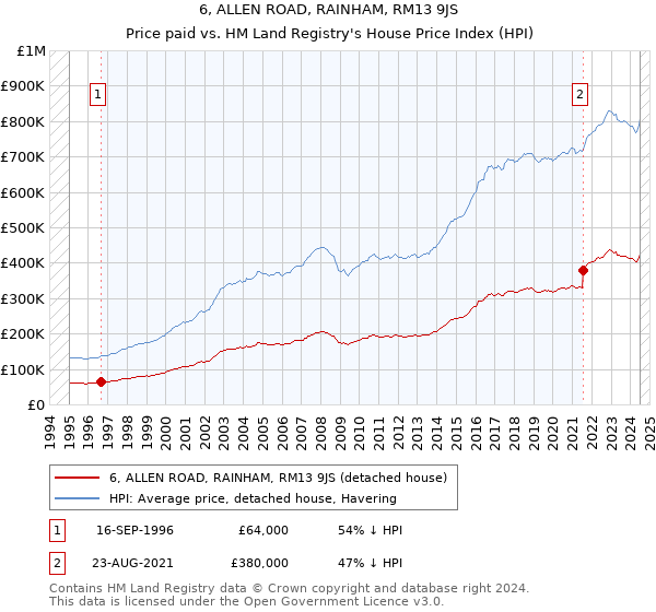 6, ALLEN ROAD, RAINHAM, RM13 9JS: Price paid vs HM Land Registry's House Price Index