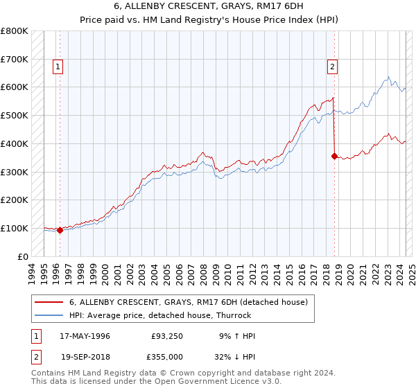 6, ALLENBY CRESCENT, GRAYS, RM17 6DH: Price paid vs HM Land Registry's House Price Index