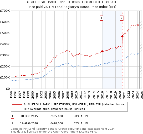 6, ALLERGILL PARK, UPPERTHONG, HOLMFIRTH, HD9 3XH: Price paid vs HM Land Registry's House Price Index