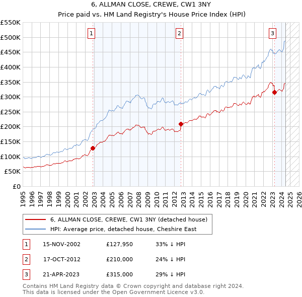 6, ALLMAN CLOSE, CREWE, CW1 3NY: Price paid vs HM Land Registry's House Price Index