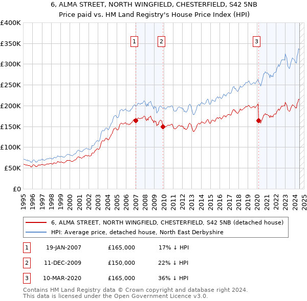 6, ALMA STREET, NORTH WINGFIELD, CHESTERFIELD, S42 5NB: Price paid vs HM Land Registry's House Price Index