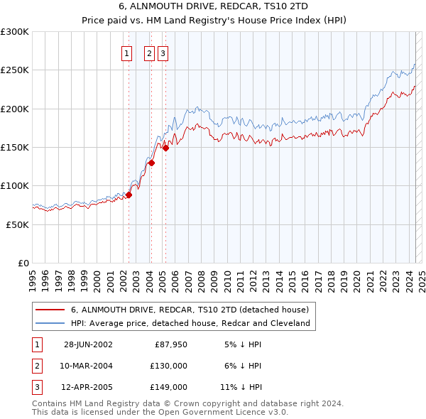 6, ALNMOUTH DRIVE, REDCAR, TS10 2TD: Price paid vs HM Land Registry's House Price Index