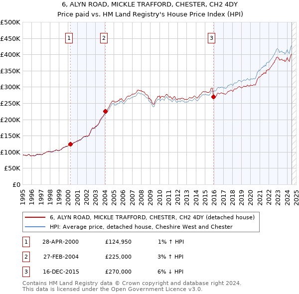 6, ALYN ROAD, MICKLE TRAFFORD, CHESTER, CH2 4DY: Price paid vs HM Land Registry's House Price Index