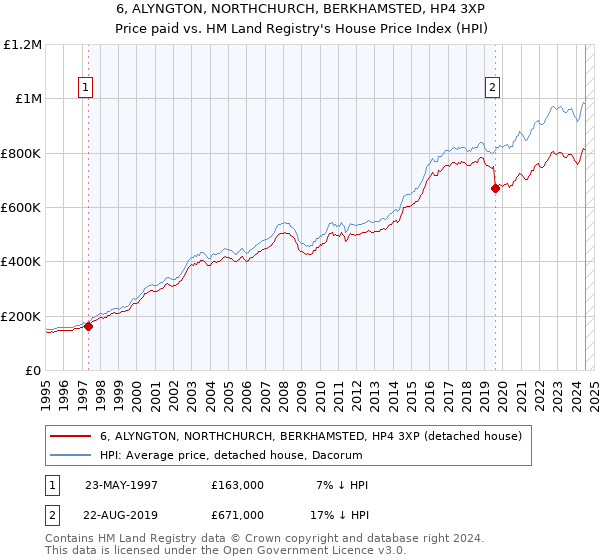 6, ALYNGTON, NORTHCHURCH, BERKHAMSTED, HP4 3XP: Price paid vs HM Land Registry's House Price Index