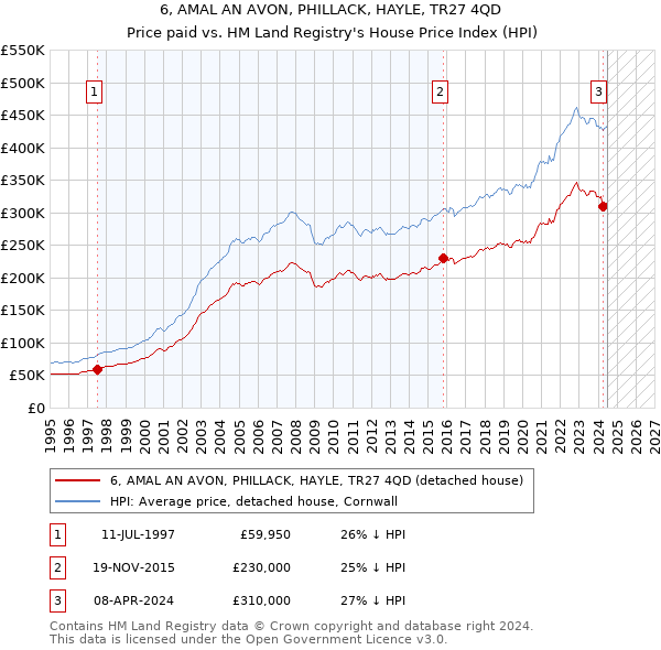 6, AMAL AN AVON, PHILLACK, HAYLE, TR27 4QD: Price paid vs HM Land Registry's House Price Index